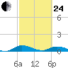 Tocoi tide chart for Tuesday, February 24, 2026