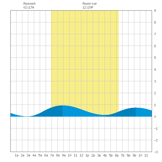 Tocoi tide chart for Wednesday, February 25, 2026