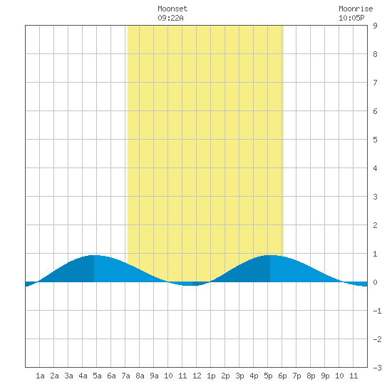 Tocoi tide chart for Thursday, February 5, 2026