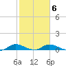 Tocoi tide chart for Friday, February 6, 2026