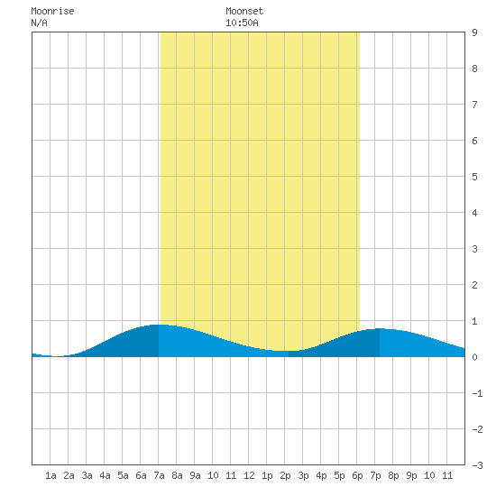 Tocoi tide chart for Sunday, February 8, 2026