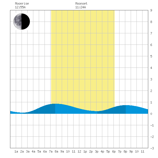 Tocoi tide chart for Monday, February 9, 2026