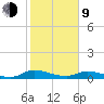 Tocoi tide chart for Monday, February 9, 2026