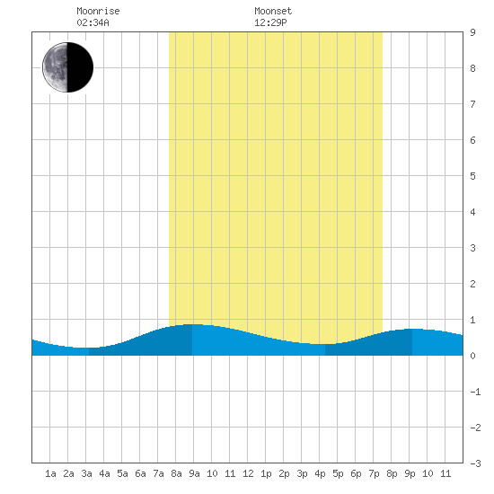 Tocoi tide chart for Wednesday, March 11, 2026