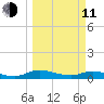 Tocoi tide chart for Wednesday, March 11, 2026