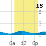 Tocoi tide chart for Friday, March 13, 2026