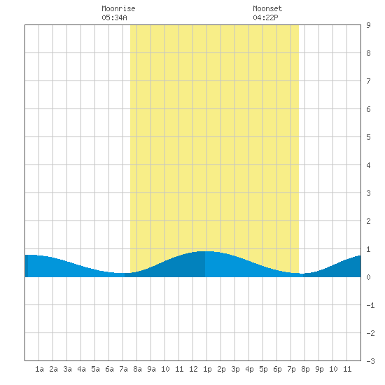 Tocoi tide chart for Sunday, March 15, 2026