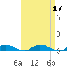 Tocoi tide chart for Tuesday, March 17, 2026