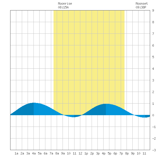 Tocoi tide chart for Friday, March 20, 2026