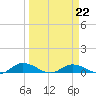 Tocoi tide chart for Sunday, March 22, 2026