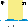 Tocoi tide chart for Wednesday, March 25, 2026