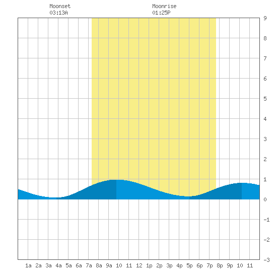 Tocoi tide chart for Thursday, March 26, 2026