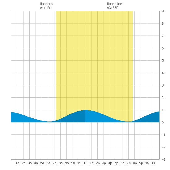 Tocoi tide chart for Saturday, March 28, 2026