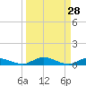 Tocoi tide chart for Saturday, March 28, 2026