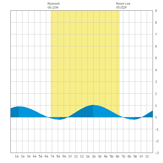 Tocoi tide chart for Monday, March 2, 2026