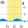 Tocoi tide chart for Tuesday, March 3, 2026