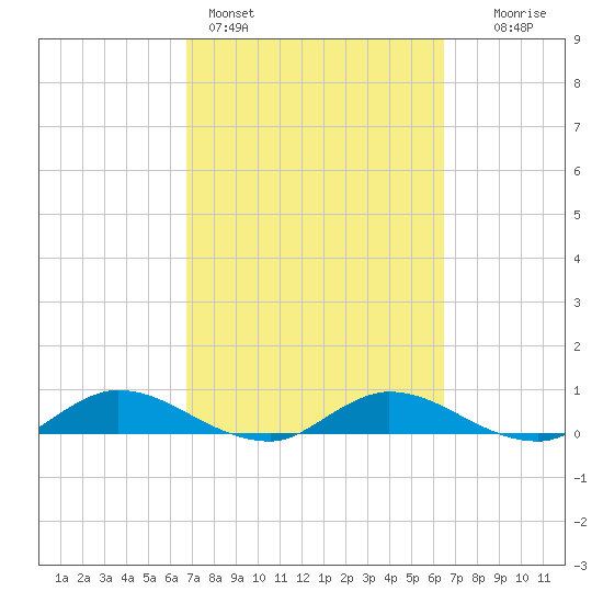 Tocoi tide chart for Thursday, March 5, 2026