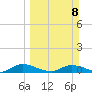 Tocoi tide chart for Sunday, March 8, 2026