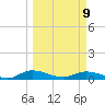 Tocoi tide chart for Monday, March 9, 2026