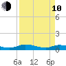 Tocoi tide chart for Friday, April 10, 2026