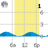 Tocoi tide chart for Wednesday, April 1, 2026