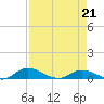 Tocoi tide chart for Tuesday, April 21, 2026