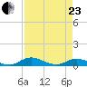 Tocoi tide chart for Thursday, April 23, 2026