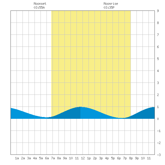 Tocoi tide chart for Sunday, April 26, 2026
