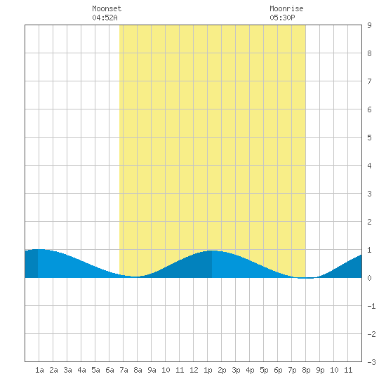 Tocoi tide chart for Tuesday, April 28, 2026