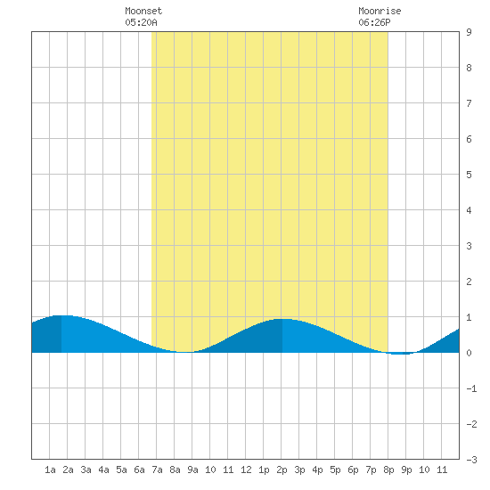 Tocoi tide chart for Wednesday, April 29, 2026
