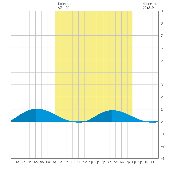 Tocoi tide chart for Friday, April 3, 2026