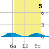 Tocoi tide chart for Sunday, April 5, 2026