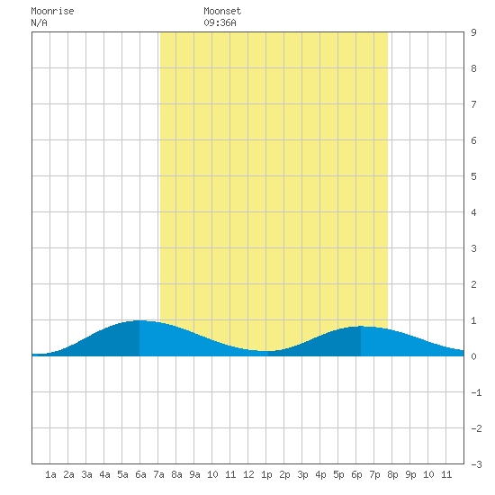 Tocoi tide chart for Monday, April 6, 2026