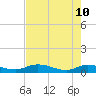 Tocoi tide chart for Sunday, May 10, 2026