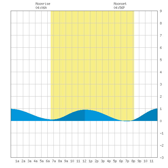 Tocoi tide chart for Wednesday, May 13, 2026