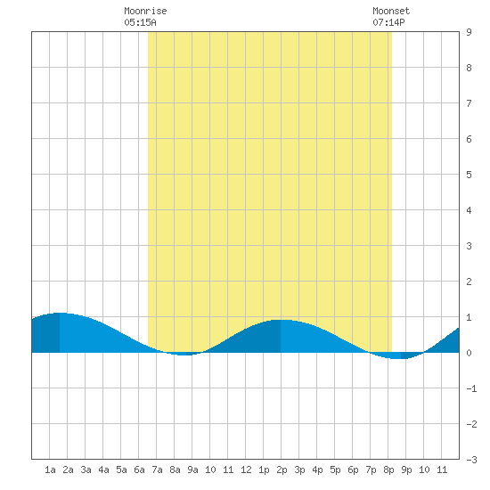 Tocoi tide chart for Friday, May 15, 2026