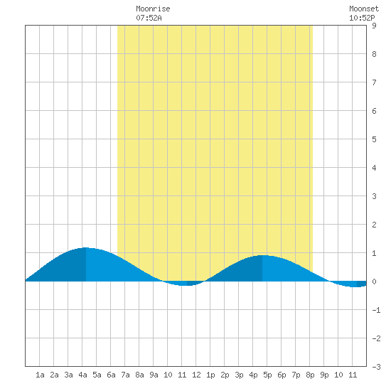 Tocoi tide chart for Monday, May 18, 2026