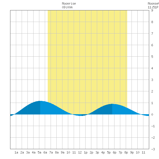 Tocoi tide chart for Tuesday, May 19, 2026