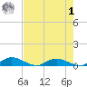 Tocoi tide chart for Friday, May 1, 2026