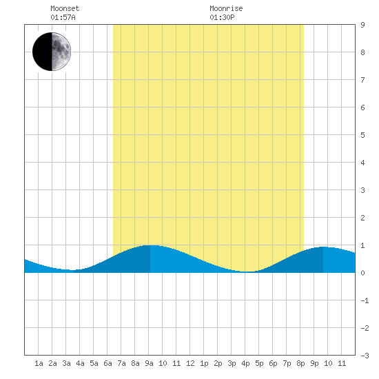Tocoi tide chart for Saturday, May 23, 2026