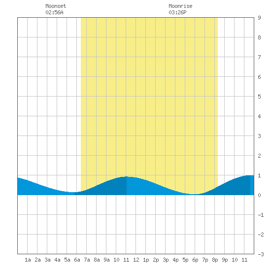 Tocoi tide chart for Monday, May 25, 2026