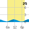 Tocoi tide chart for Monday, May 25, 2026