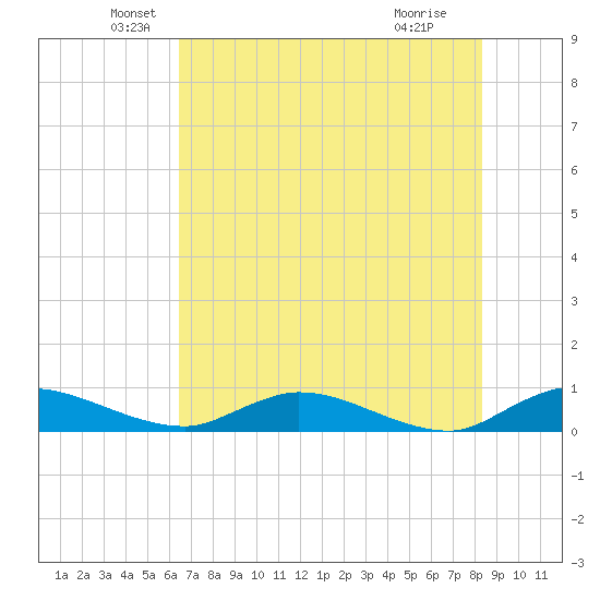 Tocoi tide chart for Tuesday, May 26, 2026
