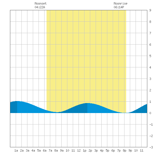 Tocoi tide chart for Thursday, May 28, 2026
