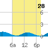 Tocoi tide chart for Thursday, May 28, 2026