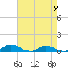 Tocoi tide chart for Saturday, May 2, 2026