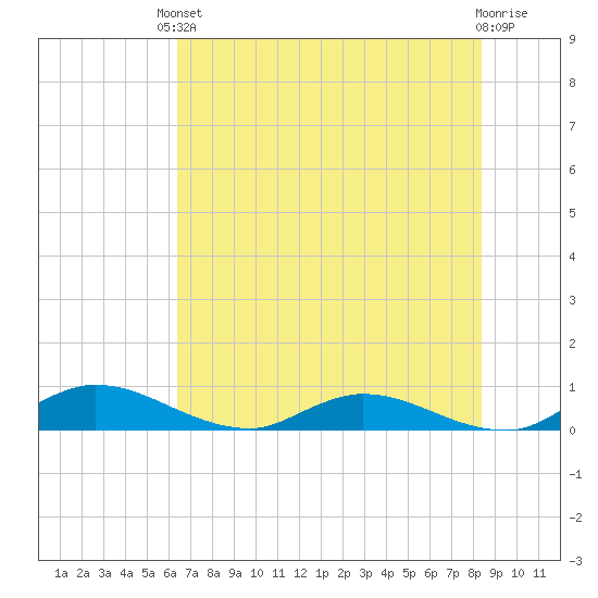 Tocoi tide chart for Saturday, May 30, 2026