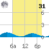 Tocoi tide chart for Sunday, May 31, 2026