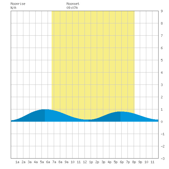 Tocoi tide chart for Tuesday, May 5, 2026