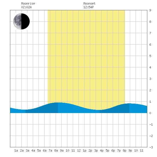 Tocoi tide chart for Saturday, May 9, 2026